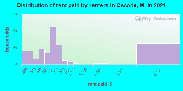 Distribution of rent paid by renters in Oscoda, MI in 2022