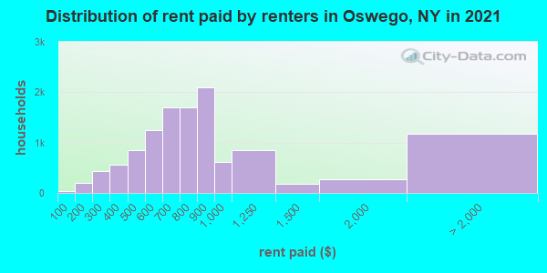 Distribution of rent paid by renters in Oswego, NY in 2021