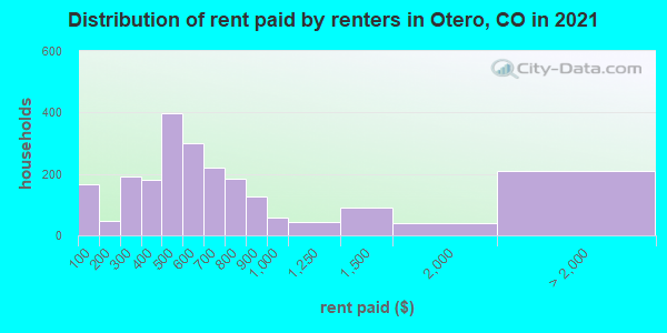 Distribution of rent paid by renters in Otero, CO in 2019
