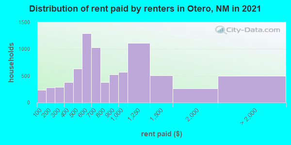 Distribution of rent paid by renters in Otero, NM in 2019