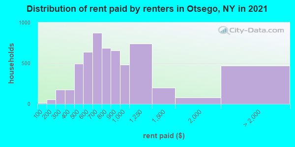 Distribution of rent paid by renters in Otsego, NY in 2019
