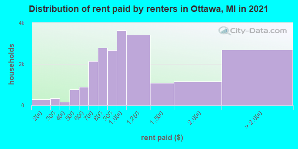 Distribution of rent paid by renters in Ottawa, MI in 2022