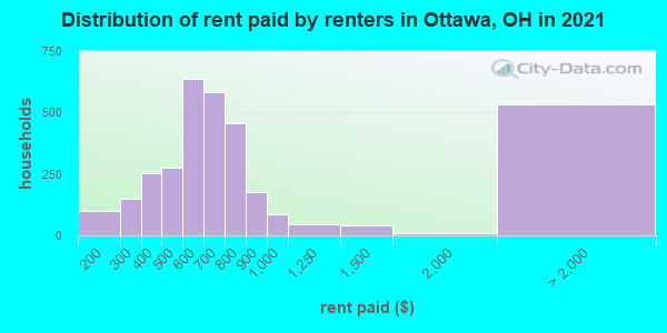 Distribution of rent paid by renters in Ottawa, OH in 2021