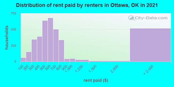 Distribution of rent paid by renters in Ottawa, OK in 2021