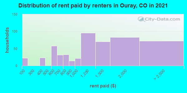 Distribution of rent paid by renters in Ouray, CO in 2021