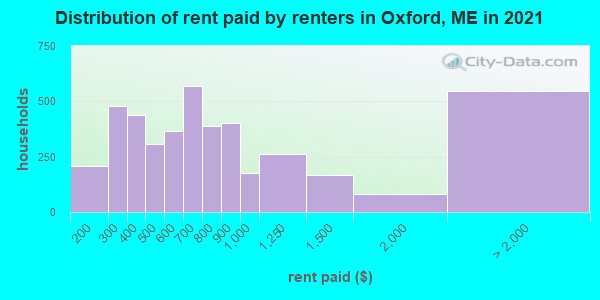 Distribution of rent paid by renters in Oxford, ME in 2021