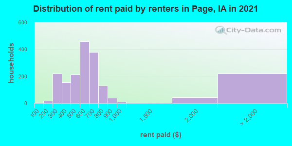 Distribution of rent paid by renters in Page, IA in 2019