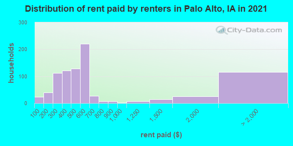 Distribution of rent paid by renters in Palo Alto, IA in 2021