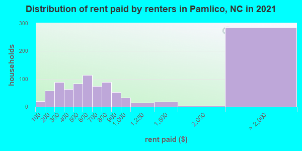 Distribution of rent paid by renters in Pamlico, NC in 2019