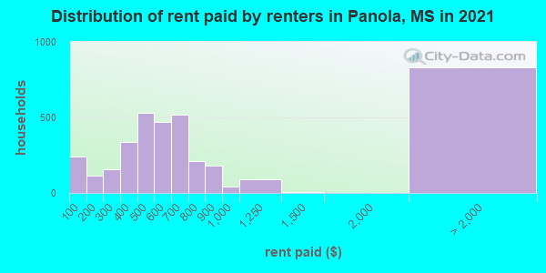 Distribution of rent paid by renters in Panola, MS in 2022