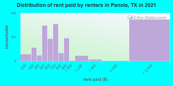 Distribution of rent paid by renters in Panola, TX in 2019