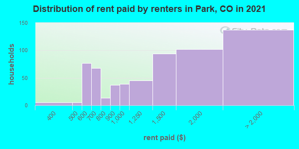 Distribution of rent paid by renters in Park, CO in 2019