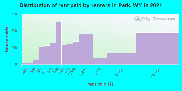 Distribution of rent paid by renters in Park, WY in 2022