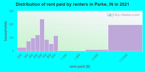 Distribution of rent paid by renters in Parke, IN in 2022