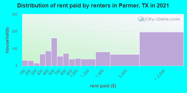 Distribution of rent paid by renters in Parmer, TX in 2019
