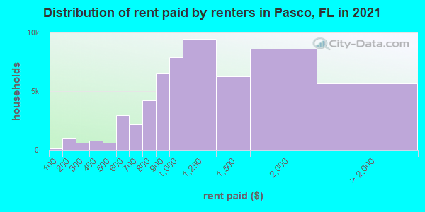 Distribution of rent paid by renters in Pasco, FL in 2021