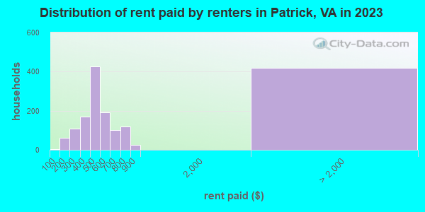 Distribution of rent paid by renters in Patrick, VA in 2019