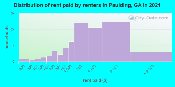 Distribution of rent paid by renters in Paulding, GA in 2019