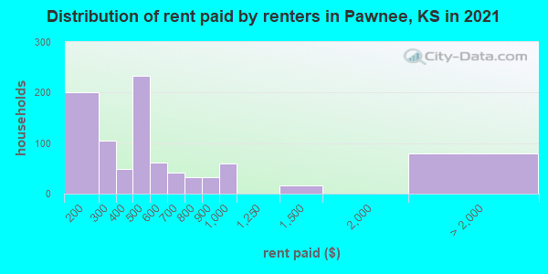 Distribution of rent paid by renters in Pawnee, KS in 2022