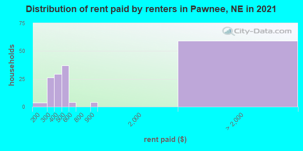 Distribution of rent paid by renters in Pawnee, NE in 2022