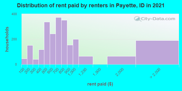 Distribution of rent paid by renters in Payette, ID in 2019