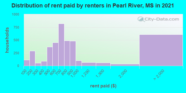 Distribution of rent paid by renters in Pearl River, MS in 2019