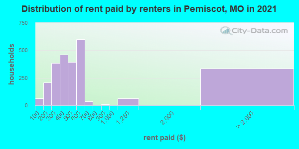 Distribution of rent paid by renters in Pemiscot, MO in 2022