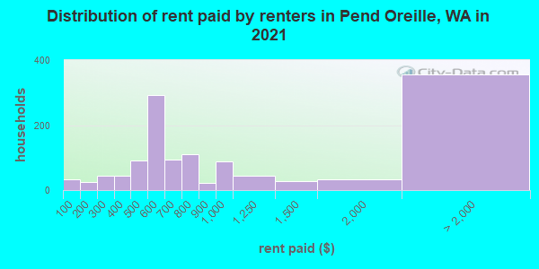 Distribution of rent paid by renters in Pend Oreille, WA in 2022