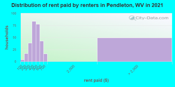 Distribution of rent paid by renters in Pendleton, WV in 2022