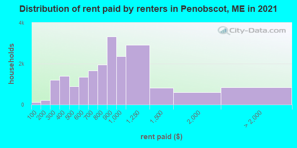 Distribution of rent paid by renters in Penobscot, ME in 2021
