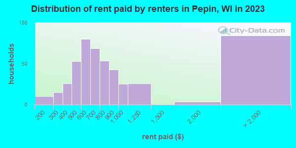 Distribution of rent paid by renters in Pepin, WI in 2022