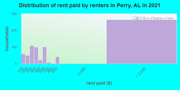 Distribution of rent paid by renters in Perry, AL in 2022