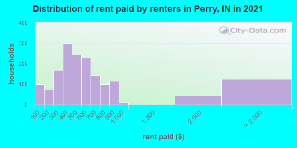 Distribution of rent paid by renters in Perry, IN in 2019