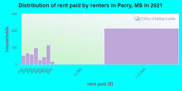 Distribution of rent paid by renters in Perry, MS in 2022