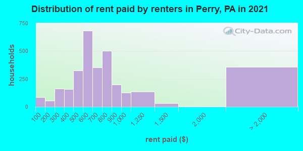 Distribution of rent paid by renters in Perry, PA in 2021