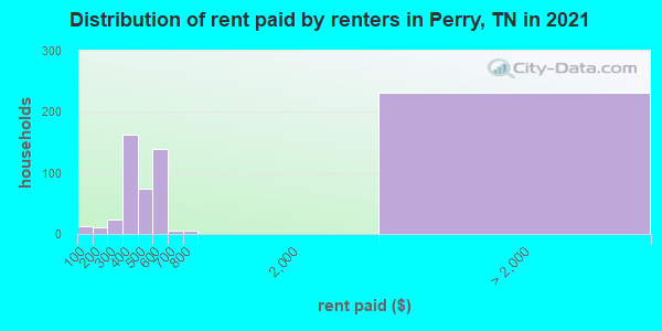 Distribution of rent paid by renters in Perry, TN in 2022
