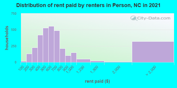 Distribution of rent paid by renters in Person, NC in 2022
