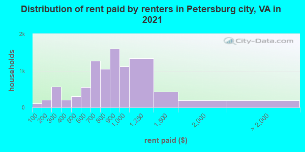 Distribution of rent paid by renters in Petersburg city, VA in 2022