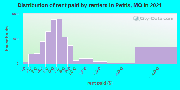 Distribution of rent paid by renters in Pettis, MO in 2022