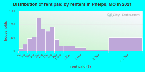 Distribution of rent paid by renters in Phelps, MO in 2022
