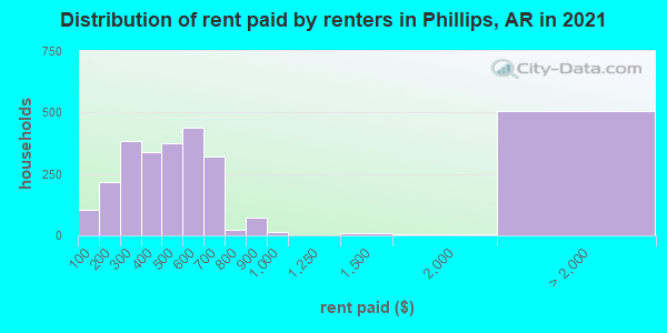 Distribution of rent paid by renters in Phillips, AR in 2022