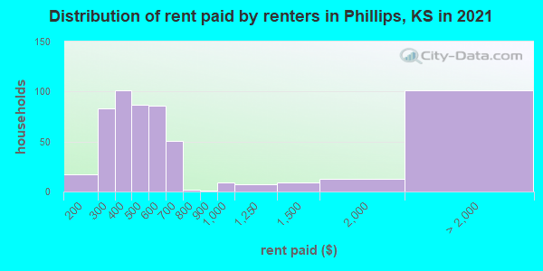 Distribution of rent paid by renters in Phillips, KS in 2022