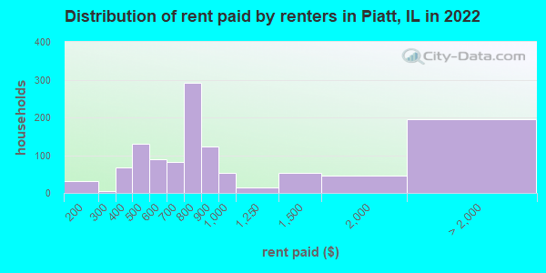 Distribution of rent paid by renters in Piatt, IL in 2019