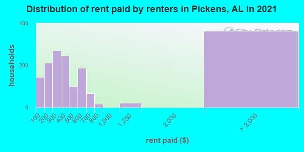 Distribution of rent paid by renters in Pickens, AL in 2022