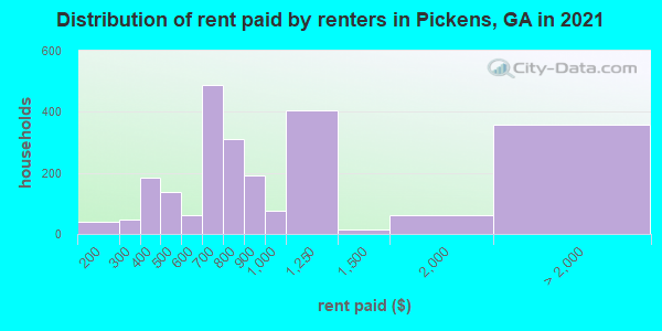 Distribution of rent paid by renters in Pickens, GA in 2019