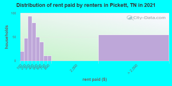 Distribution of rent paid by renters in Pickett, TN in 2019