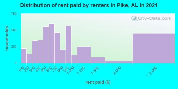 Distribution of rent paid by renters in Pike, AL in 2019