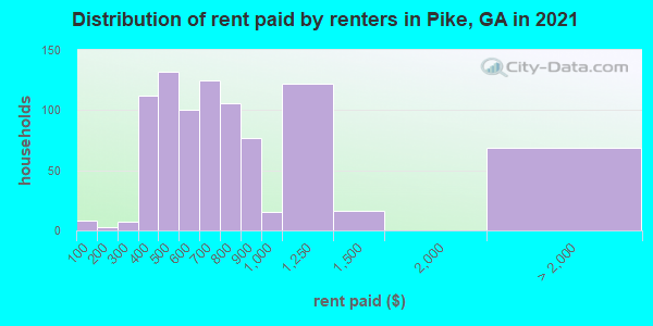 Distribution of rent paid by renters in Pike, GA in 2021