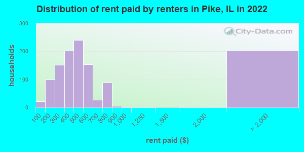 Distribution of rent paid by renters in Pike, IL in 2019