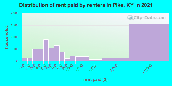 Distribution of rent paid by renters in Pike, KY in 2022